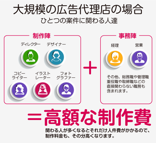 激安デザイン製作所 デコデザインの制作料金が安い理由1