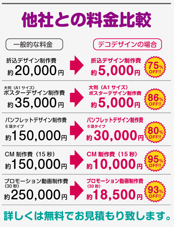 激安デザイン製作所 デコデザインの制作料金が安い理由3